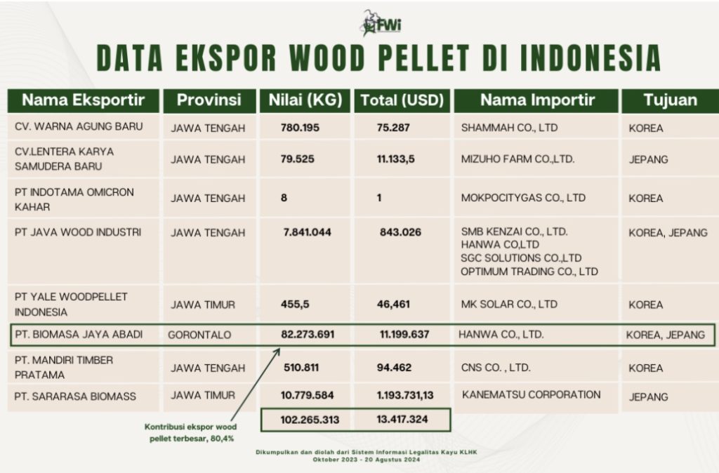 Kecurangan PT. BJA di Hutan Pohuwato, Hanya Dua Jenis Kayu Dilaporkan