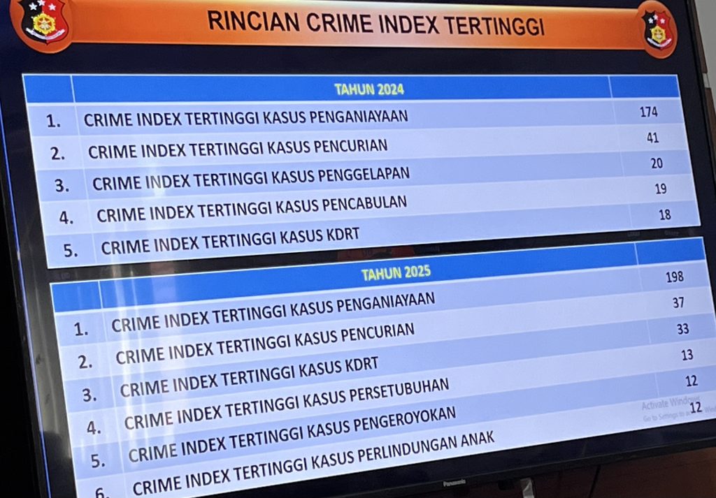 Polres Pohuwato Gelar Rilis Akhir Tahun 2025, Kasus Penganiayaan Dominasi Sepanjang Tahun
